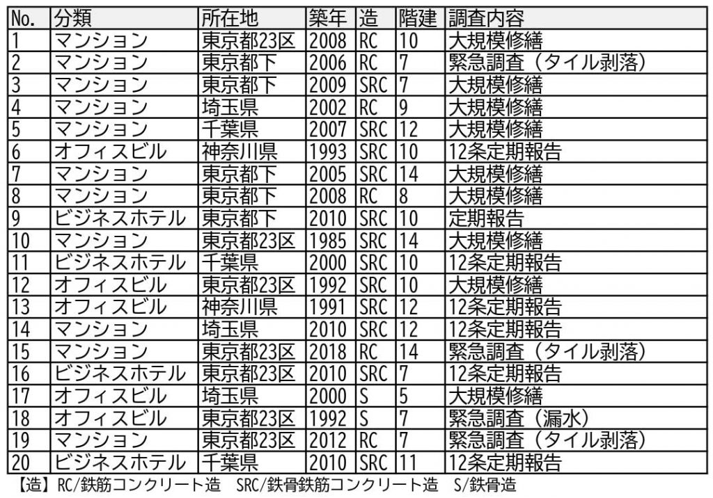 ドローンを使った建物調査 赤外線解析で増す正確性 実地調査は1日のみ 調査報告書は2週間で完成 賃貸トレンド